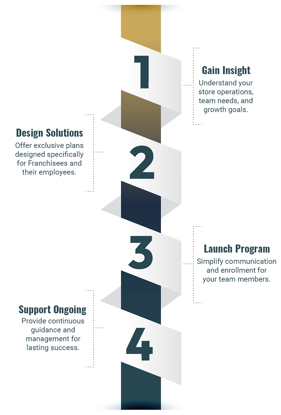 General Franchisee 4 Steps - Vertical General Franchisee 4 Steps - Vertical